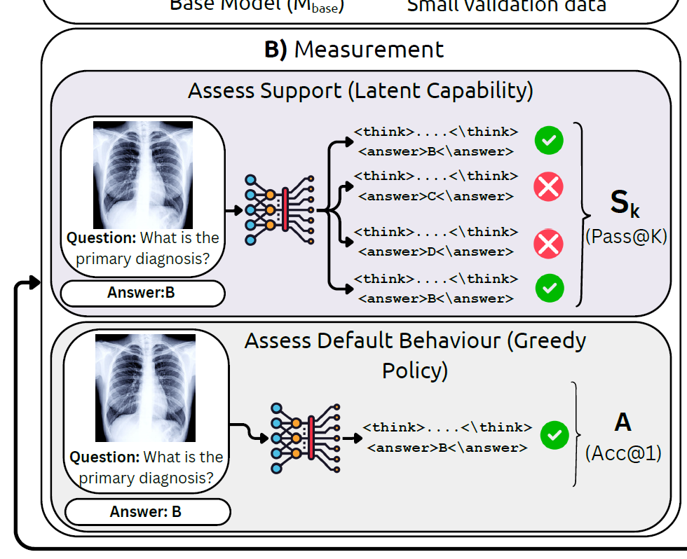 MedBridgeRL measurement panel showing Pass@K and Acc@1