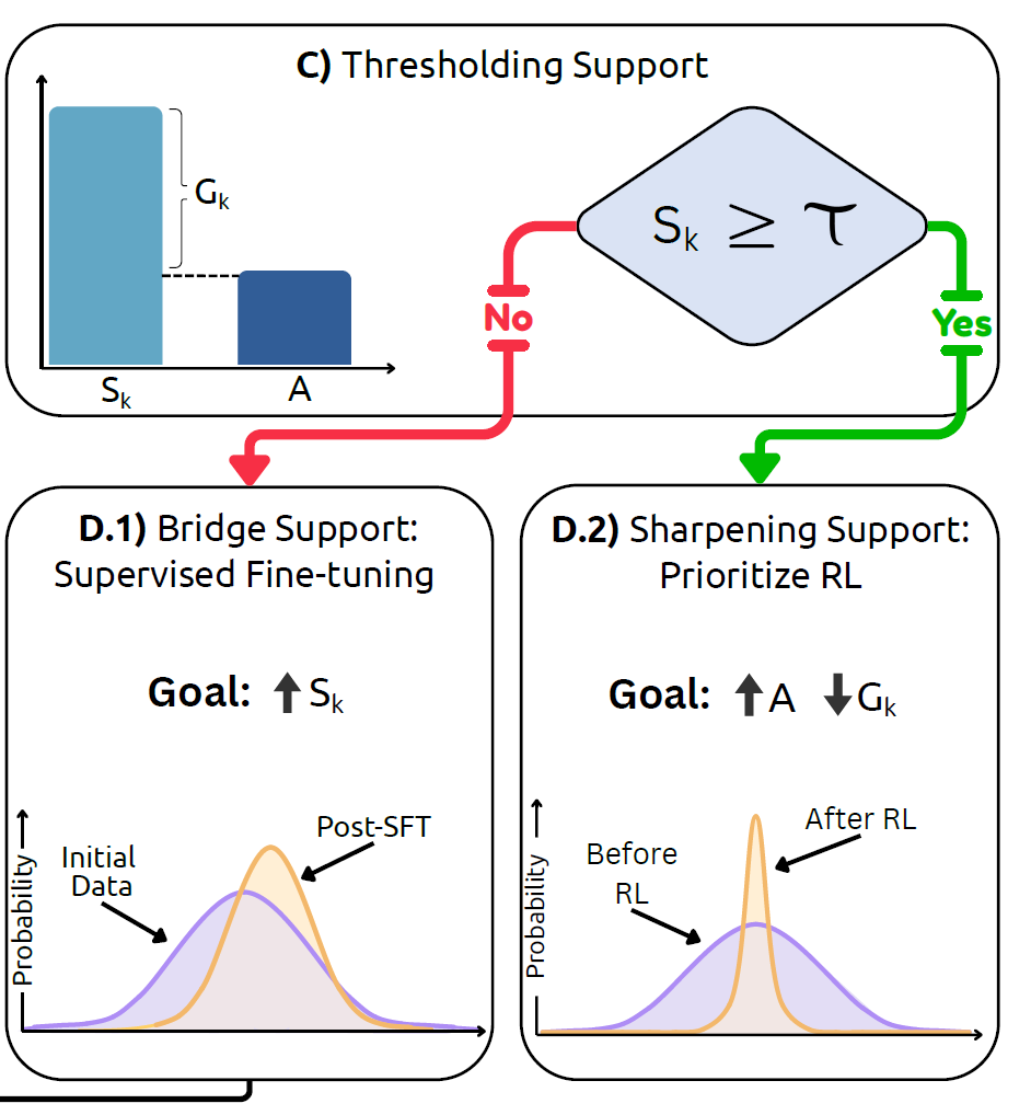 MedBridgeRL thresholding support and choosing between SFT and RL